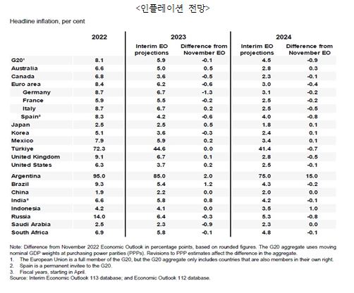 인플레이션 전망