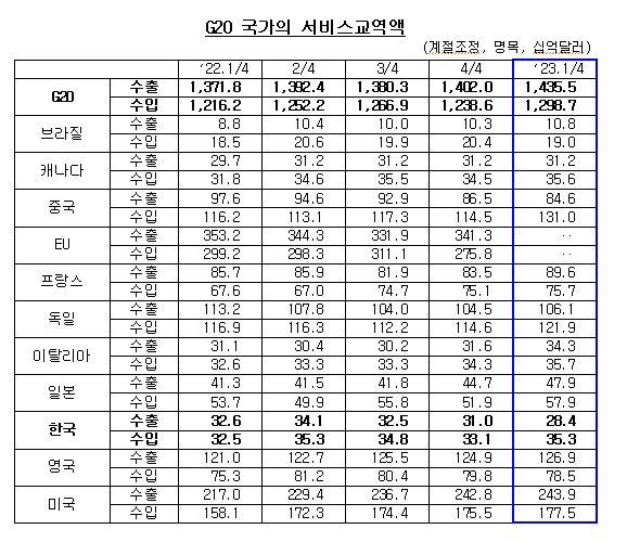 G20 국가의 서비스교역액