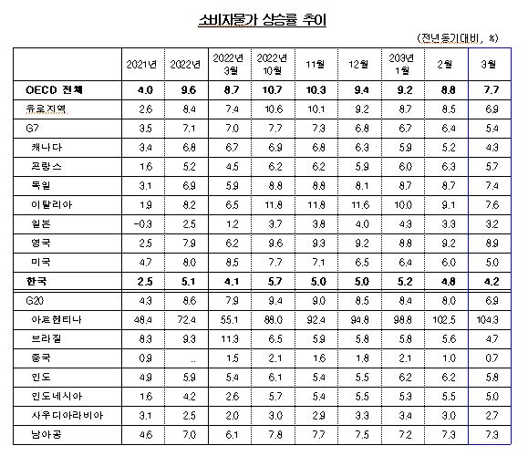 소비자물가 상승률 추이