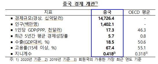 중국 경제 개관