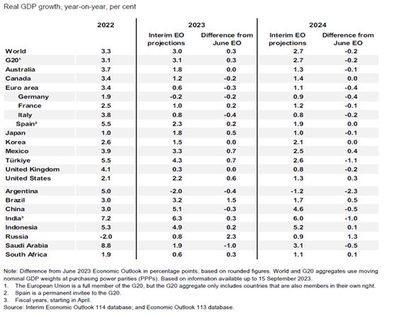 통계하이라이트: OECD 중간 경제전망(Interim Economic Outlook, Sep 2022) 상세보기|OECD 통계 ...