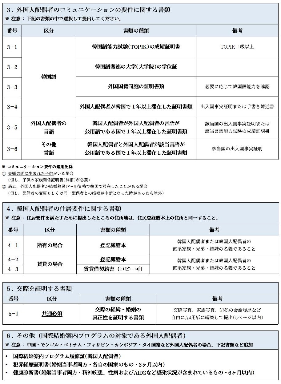 F 6 結婚移民のご案内 상세보기 査証 ビザ 発給 駐名古屋大韓民国総領事館