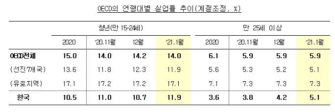 OECD의 연령대별 실업률 추이