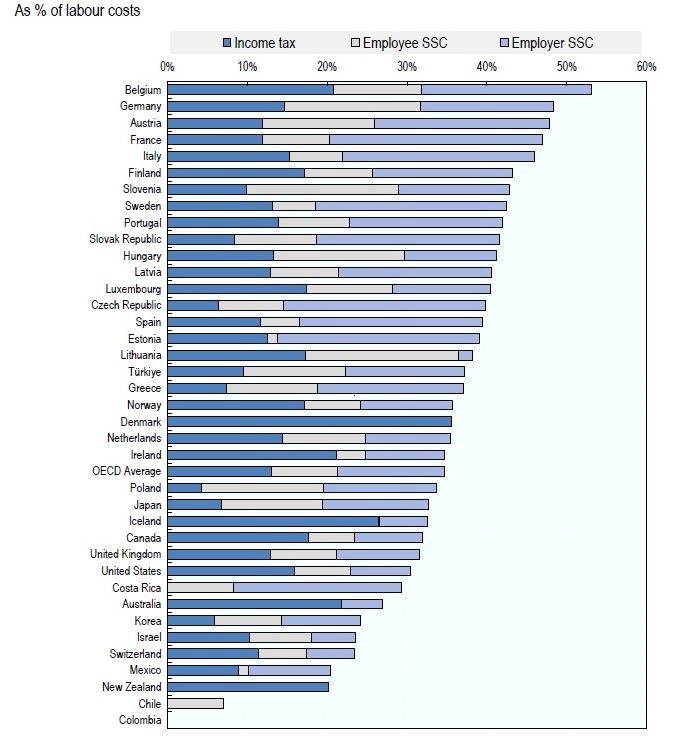 통계하이라이트: OECD 국가의 근로소득에 대한 조세부담(2022년)