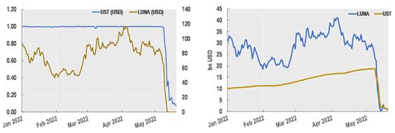 통계하이라이트: 알고리즘 스테이블코인 UST-LUNA 가격 및 시가총액 변화
