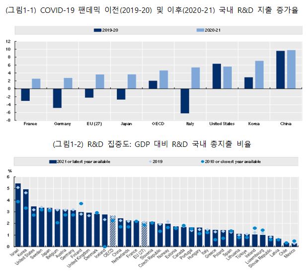 통계하이라이트: OECD 2023년 과학기술혁신 전망