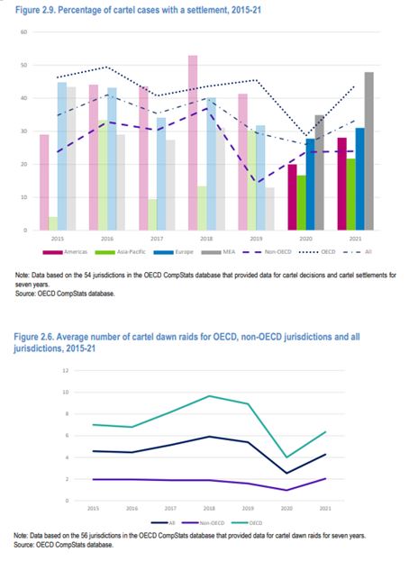 OECD 경쟁법집행동향 통계1