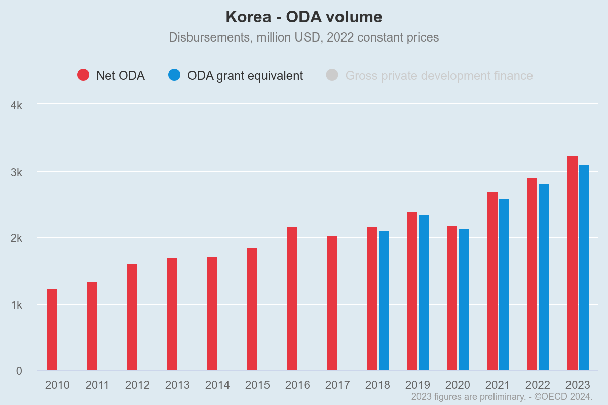 
        [graph]
        Korea - ODA volume | Disbursements, million USD, 2022 constant prices
        (red circle)Net ODA, (blue circle)ODA grant equivalent, (gray circle)Gross private development finance
        row - 4k, 3k, 2k, 1k, 0
        column - 2010, 2011, 2012, 2013, 2014, 2015, 2016, 2017, 2018, 2019, 2020, 2021, 2022, 2023
        2023 figures are preliminary. - ⓒOECD 2024.
        