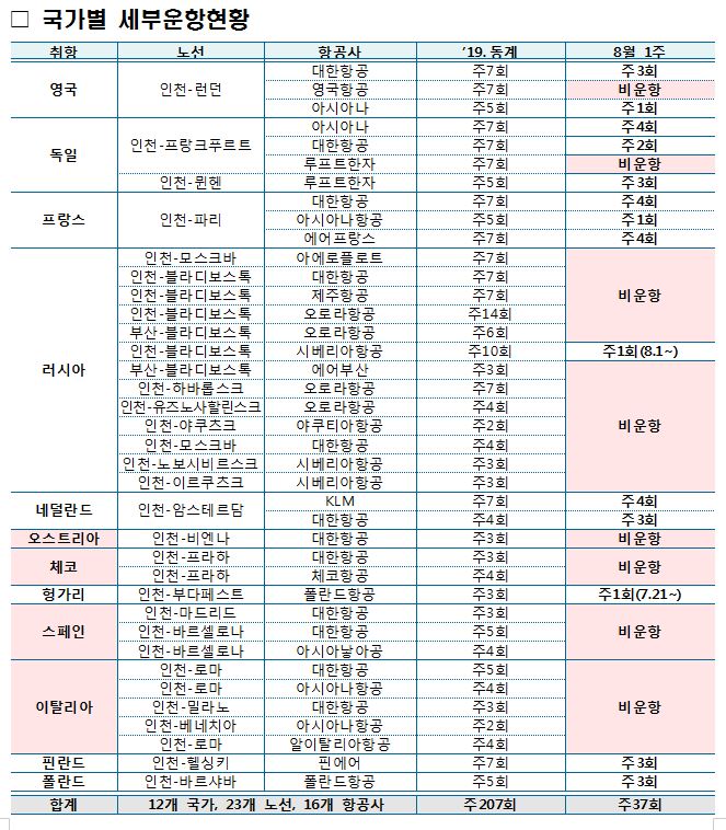 미주 및 유럽 노선 항공운항 현황(8월 1주 기준) 상세보기|공지사항 | 주콜롬비아 대한민국 대사관 주콜롬비아 대한민국 대사관 