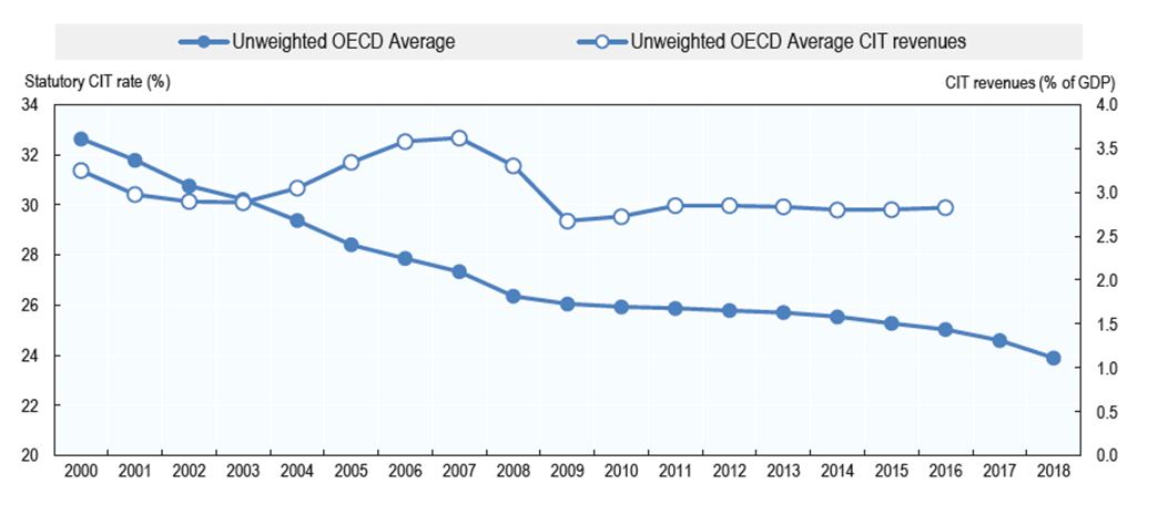 통계하이라이트: OECD 평균 법인세율과 GDP 대비 법인세수 추세 상세보기|OECD 통계 | 주오이시디 대한민국 대표부 주오이시디 대한민국 대표부 