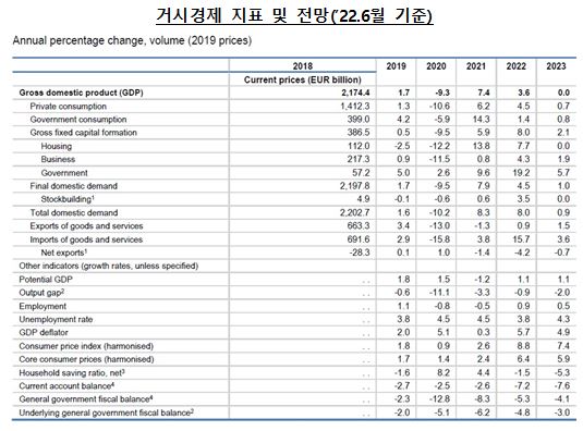 거시경제 지표 및 전망