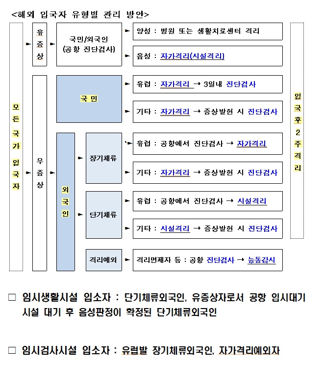 해외 입국자 대상 격리 종류