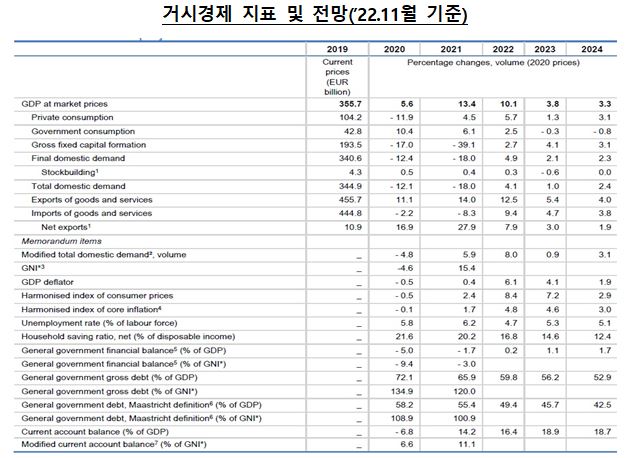 아일랜드 거시경제 지표 및 전망(’22.11월 기준)