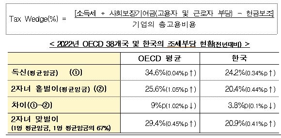 2022년 OECD 38개국 및 한국의 조세부담 현황