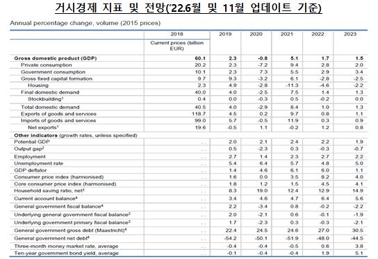거시경제 지표 및 전망