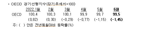 OECD 경기선행지수