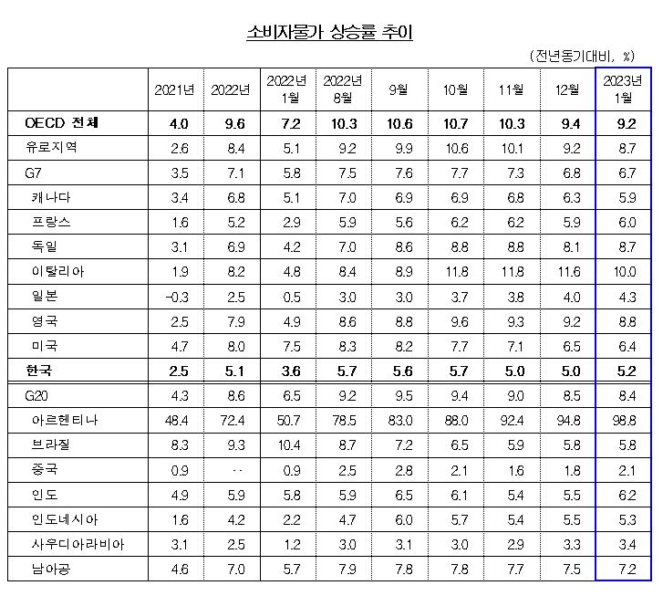 소비자물가 상승률 추이