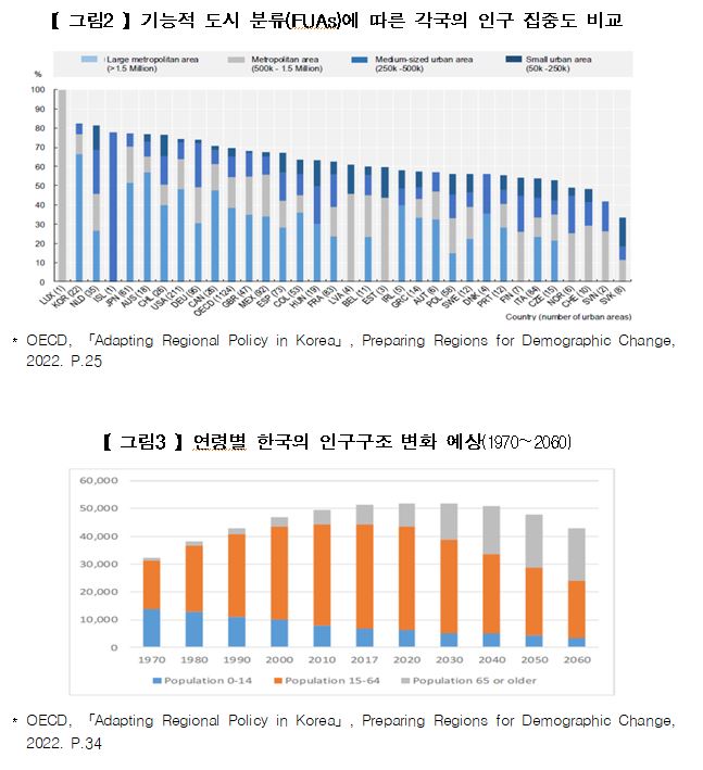 기능적 도시 분류 및 연령별 한국의 인구구조 변화 예상