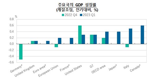 주요국의 GDP 성장률