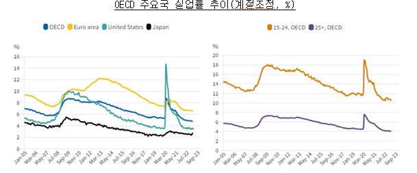 OECD 주요국 실업률 추이