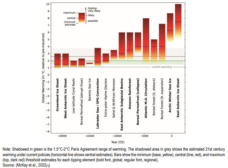 전지구 평균 기온변화와 기후변화 임계점 발생수준