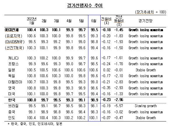 경기선행지수 추이