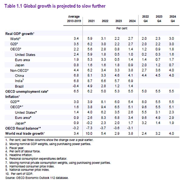 통계하이라이트: OECD 경제전망 (OECD Economic Outlook, 22 Nov) 상세보기|OECD 통계 주오이시디 대한민국 대표부