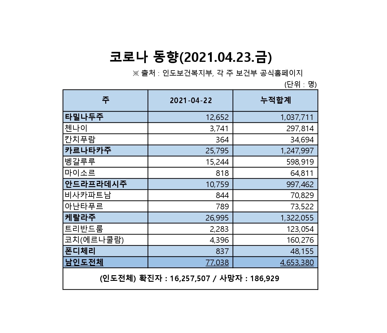 코로나 동향(2021. 04. 23) 상세보기|안전공지주 첸나이 대한민국 총영사관