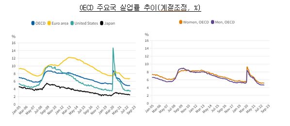 OECD 주요국 실업률 추이