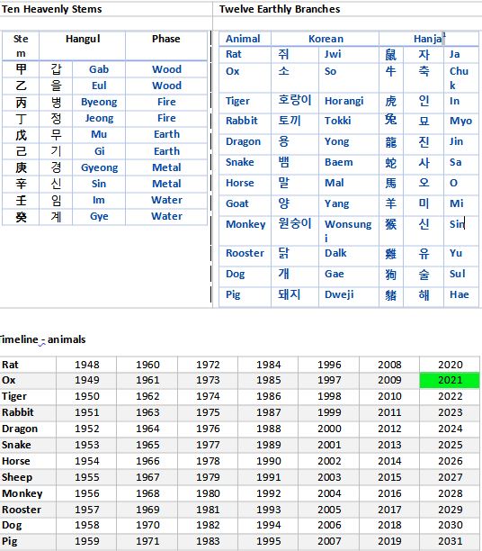 Korean Zodiac and the Twelve Earthly Branches Citizen