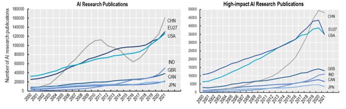 통계하이라이트: AI 연구 출판물의 수와 인용 빈도(2000-2021)