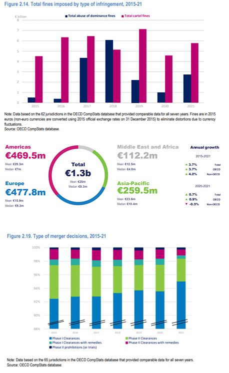 OECD 경쟁법집행동향 통계2