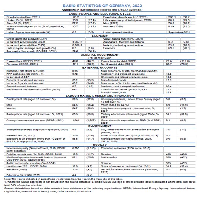 OECD 독일 경제보고서 2023