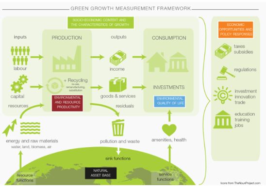 통계하이라이트: 지속가능한 생산과 소비 프레임