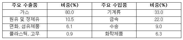 수출입품