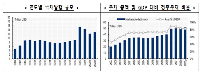 통계하이라이트: OECD 국채발행 전망 2023