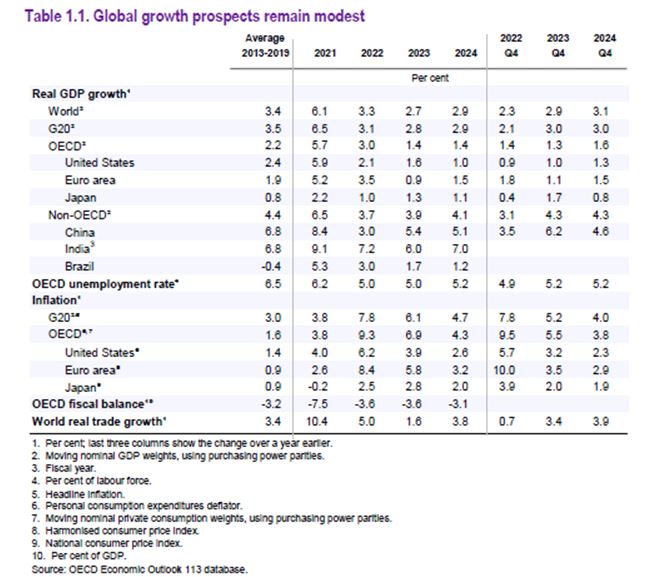 통계하이라이트: OECD 경제전망(2023년 6월 7일)