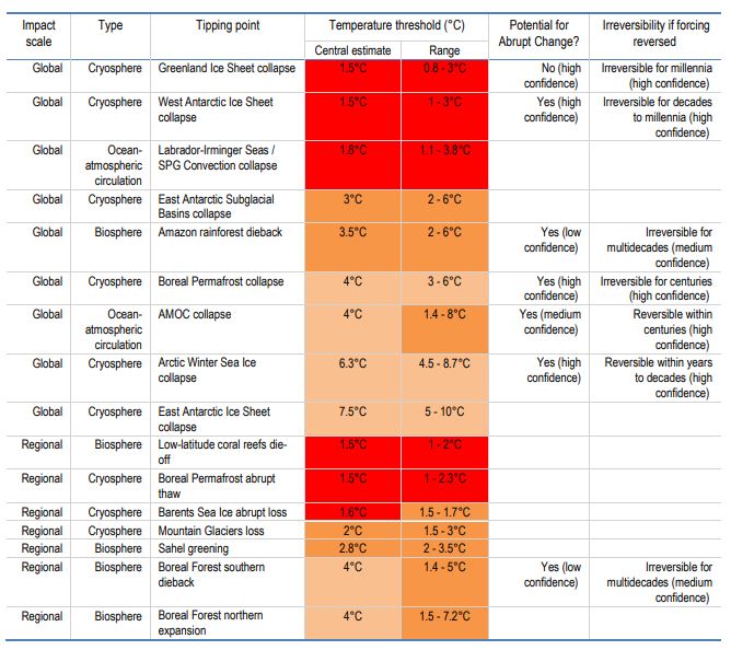 임계요소별 기후변화 임계값