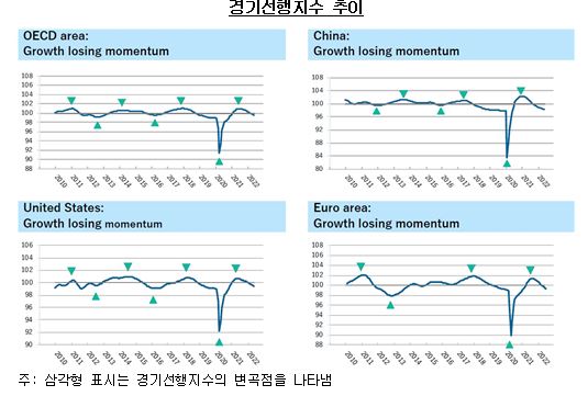 경기선행지수 추이