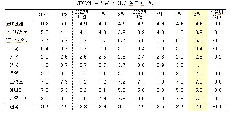 OECD의 실업률 추이