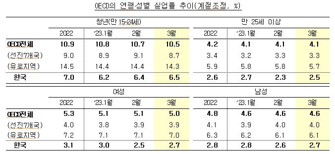 OECD의 연령․성별 실업률 추이