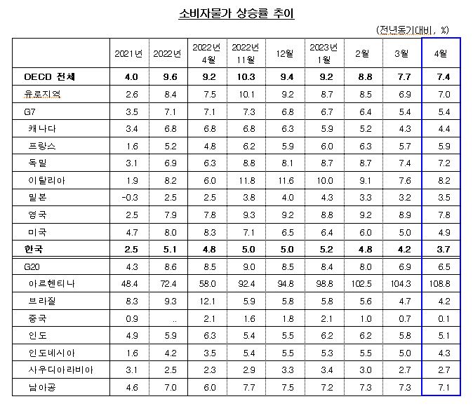 소비자물가 상승률 추이