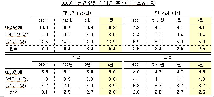OECD의 연령․성별 실업률 추이