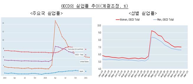 OECD의 실업률 추이
