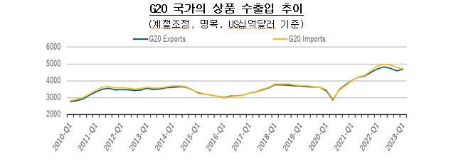G20 국가의 상품 수출입 추이
