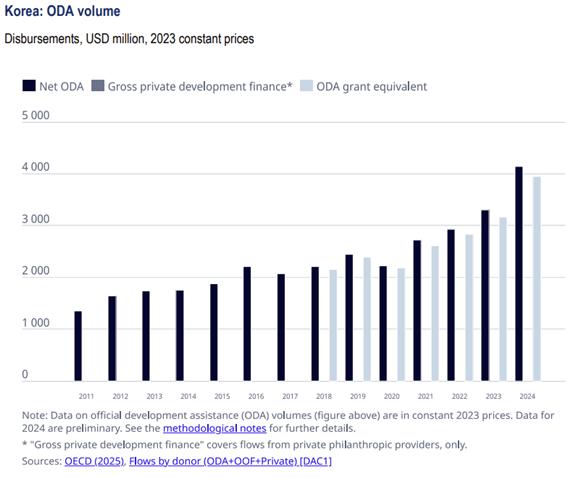 
        [graph]
        Korea - ODA volume | Disbursements, million USD, 2023 constant prices
        (dark navy square)Net ODA, (blue gray square)Gross private development finance*, (alice blue square)ODA grant equivalent
        row - 0, 1000, 2000, 3000, 4000, 5000
        column - 2011, 2012, 2013, 2014, 2015, 2016, 2017, 2018, 2019, 2020, 2021, 2022, 2023, 2024
        Note: Data on official development assistance(ODA) volumes(figure above) are in constant 2023 prices. Data for 2024 are preliminary. See the methodological notes for further details.
		*"Gross private development finance" covers flows from private philanthropic providers, only.
		Source : OECD(2025), Flows by donor(ODA+OOF+Private)[DAC1]
        