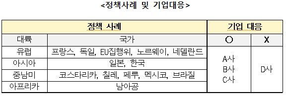 정책사례 및 기업대응