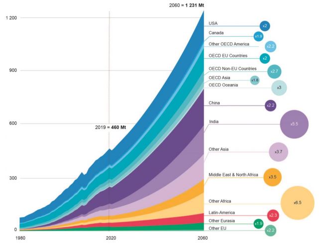 통계하이라이트: 지역별 플라스틱 사용량 전망(1980~2060)