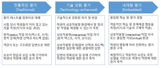 통계하이라이트: 디지털 기술 평가방식의 혁신