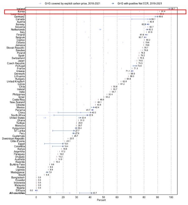 2018, 2021년간 국가별 유효탄소가격이 적용되는 비중 변화